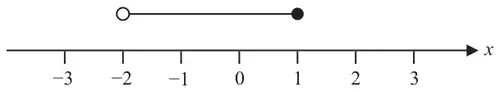 Number line from -3 to 3 with an open circle at -2 joined to a filled circle at 1