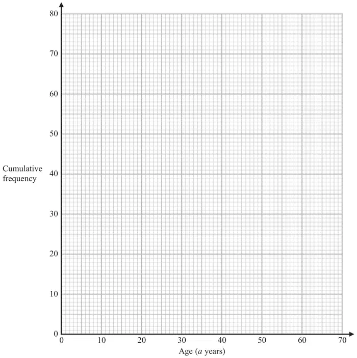 Grid with age in years from 0 to 70 on the horizontal axis and cumulative frequency from 0 to 80 on the vertical axis