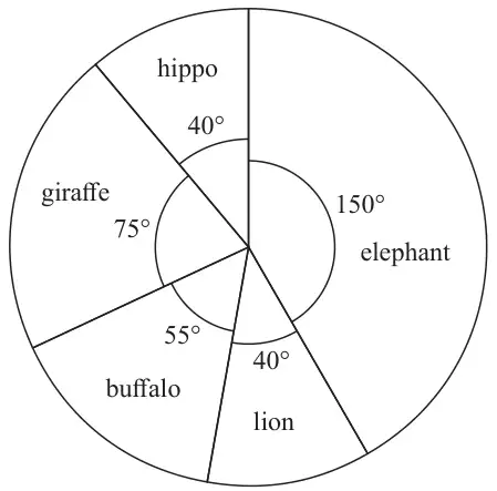 Pie chart: elephant 150°, giraffe 75°, buffalo 55°, lion 40°, hippo 40°
