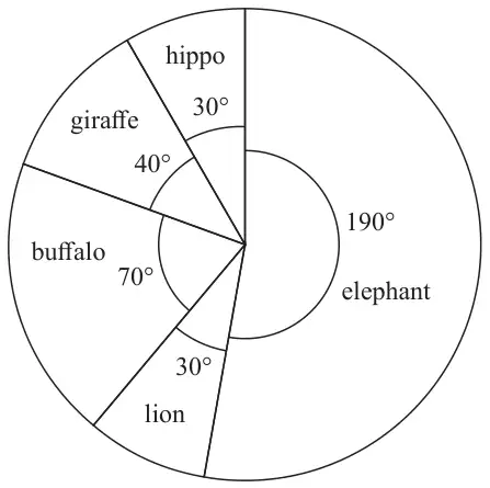 Pie chart: elephant 190°, buffalo 70°, giraffe 40°, hippo 30°, lion 30°