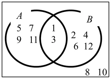 Venn diagram: A only 5, 7, 9, 11; A and B 1, 3; B only 2, 4, 6, 12; outside both 8, 10