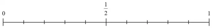 Probability scale from 0 to 1 divided into tenths, with one half marked