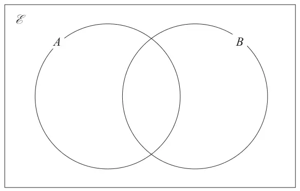 Empty Venn diagram: two overlapping circles A and B inside a rectangle labelled with the universal set symbol