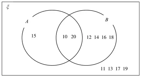 Venn diagram: A only 15; A and B 10, 20; B only 12, 14, 16, 18; outside both circles 11, 13, 17, 19