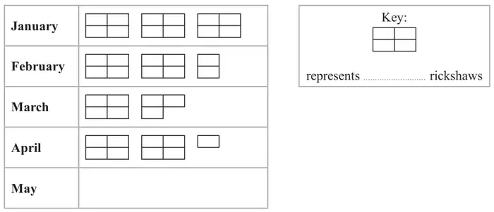 Pictogram. January: 3 full rectangles (each divided into 4 parts). February: 2 full rectangles and half a rectangle. March: 1 full rectangle and three quarters of a rectangle. April: 2 full rectangles and a quarter of a rectangle. May: empty. Key: one full rectangle represents ..... rickshaws