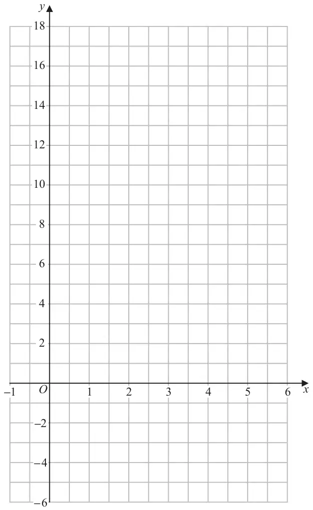 Grid with x from −1 to 6 and y from −6 to 18
