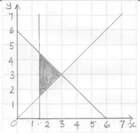 Grid showing the lines x = 1.5, y = x and x + y = 6, with the triangular region R between them shaded