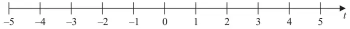 Number line for t from −5 to 5