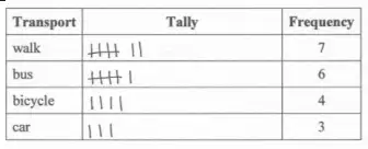 Completed frequency table: walk 7, bus 6, bicycle 4, car 3, with tallies