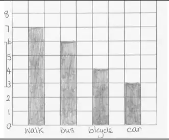 Bar chart with frequency scale 0 to 8 and bars for walk 7, bus 6, bicycle 4, car 3