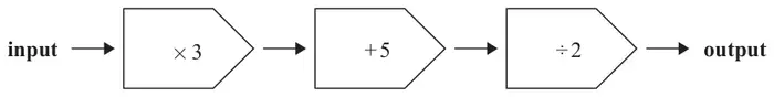 Number machine: input, then × 3, then + 5, then ÷ 2, then output