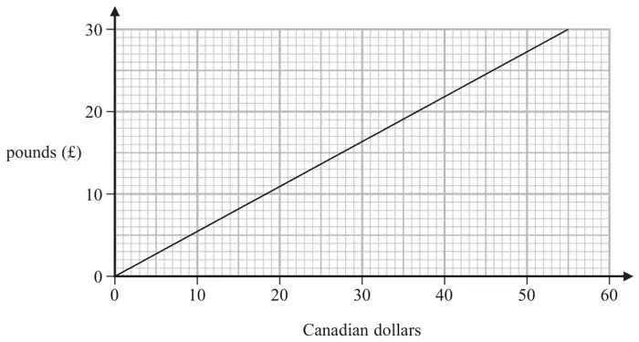 Conversion graph: Canadian dollars from 0 to 60 on the horizontal axis, pounds from 0 to 30 on the vertical axis; a straight line from (0, 0) to (55, 30)