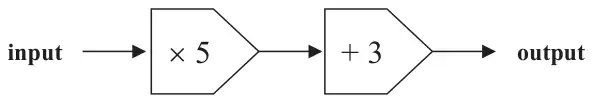 Number machine: input, then multiply by 5, then add 3, then output