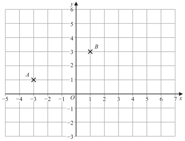 A coordinate grid with x from −5 to 7 and y from −3 to 6. A is the point (−3, 1) and B is the point (1, 3)