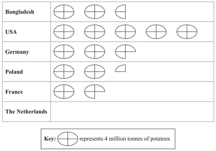 Pictogram. Bangladesh: 2 full symbols and a half symbol. USA: 5 full symbols. Germany: 2 full symbols and three quarters of a symbol. Poland: 2 full symbols and a quarter symbol. France: 1 full symbol and three quarters of a symbol. The Netherlands: empty row. Key: one symbol represents 4 million tonnes of potatoes