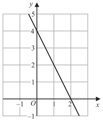 Grid with x from -1 to 2 and y from -1 to 5 showing a straight line through (0, 4) and (2, 0)
