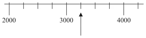Number scale from 2000 to 4000 with a small division every 250 and an arrow pointing to the first division after 3000