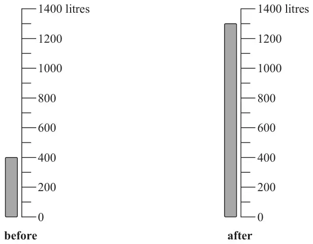 Two scales from 0 to 1400 litres marked every 100 litres; before: the oil reaches 400 litres; after: the oil reaches 1300 litres