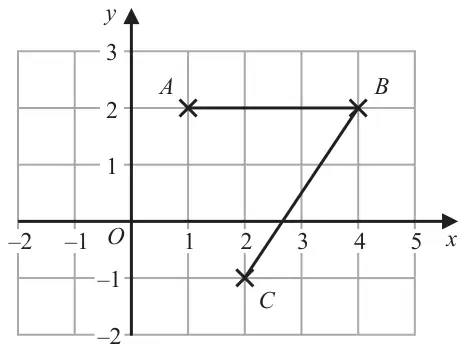 Grid with x from -2 to 5 and y from -2 to 3; A at (1, 2), B at (4, 2), C at (2, -1); line segments AB and BC drawn