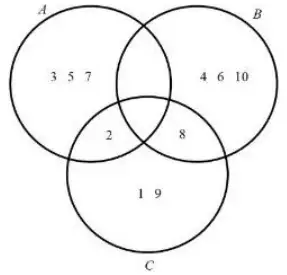Venn diagram of three overlapping circles A, B and C: 3, 5, 7 in A only; 4, 6, 10 in B only; 2 in A and C only; 8 in B and C only; 1, 9 in C only