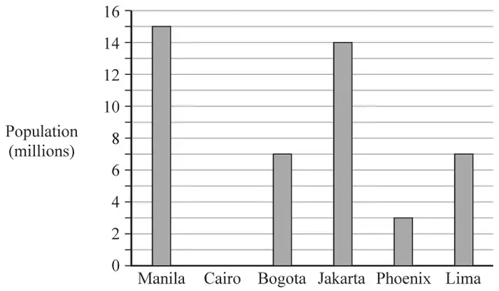 Bar chart of population in millions, scale 0 to 16: Manila 15, Cairo no bar, Bogota 7, Jakarta 14, Phoenix 3, Lima 7