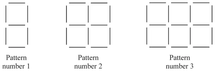 Pattern number 1: two squares one above the other made from 7 sticks. Pattern number 2: a 2 by 2 block of squares made from 12 sticks. Pattern number 3: a 3 by 2 block of squares made from 17 sticks
