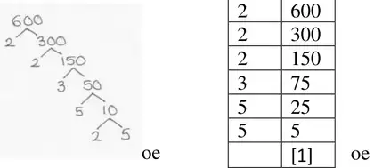 Examples: a full factor tree for 600 ending in 2, 2, 2, 3, 5, 5; and a division ladder dividing 600 by 2, 2, 2, 3, 5, 5 to reach 1