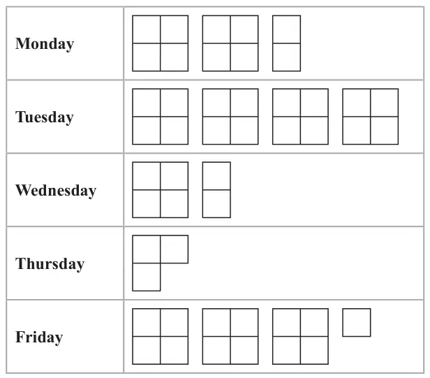 Pictogram. Each large square is made of 4 small squares. Monday: 2 large squares and half a square. Tuesday: 4 large squares. Wednesday: 1 large square and half a square. Thursday: three quarters of a square. Friday: 3 large squares and one quarter of a square