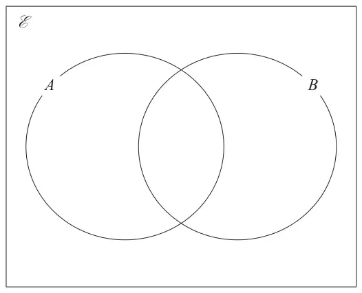 Empty Venn diagram with two overlapping circles A and B inside a rectangle for the universal set