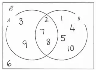 Completed Venn diagram: 3 and 9 in A only; 2, 7 and 8 in A and B; 1, 4, 5 and 10 in B only; 6 outside both circles