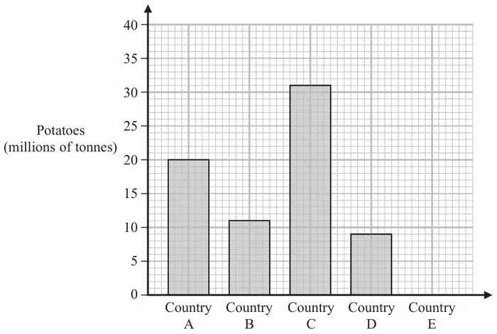 Bar chart of potatoes in millions of tonnes: Country A 20, Country B 11, Country C 31, Country D 9, Country E no bar; vertical scale 0 to 40