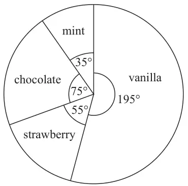 Pie chart: vanilla 195 degrees, mint 35 degrees, chocolate 75 degrees, strawberry 55 degrees