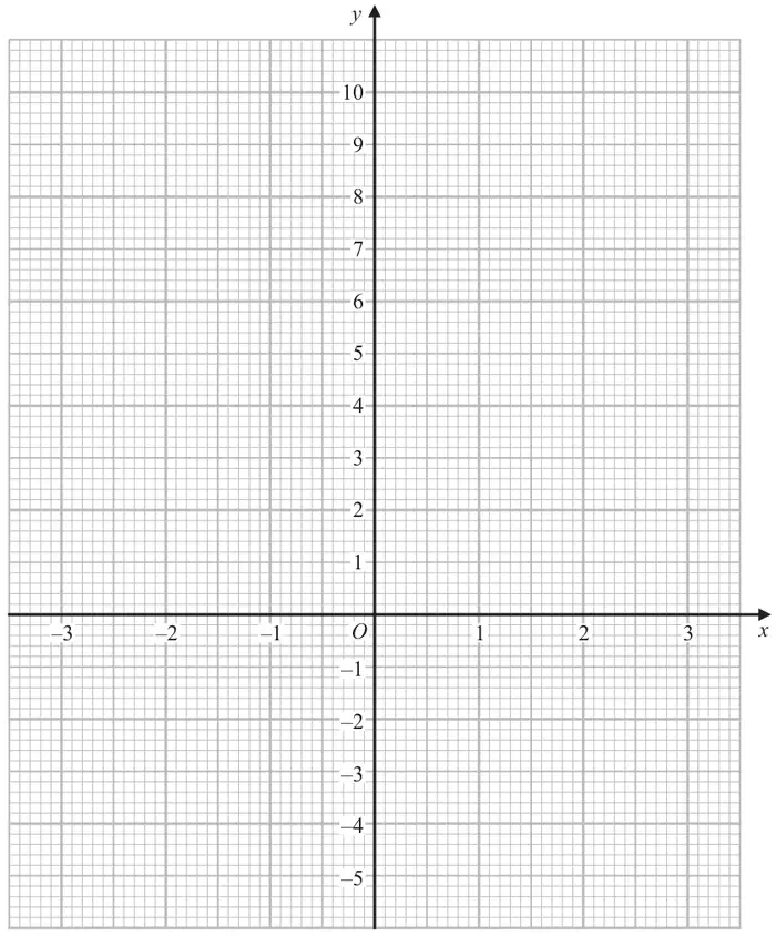 Blank grid with x from -3 to 3 and y from -5 to 10