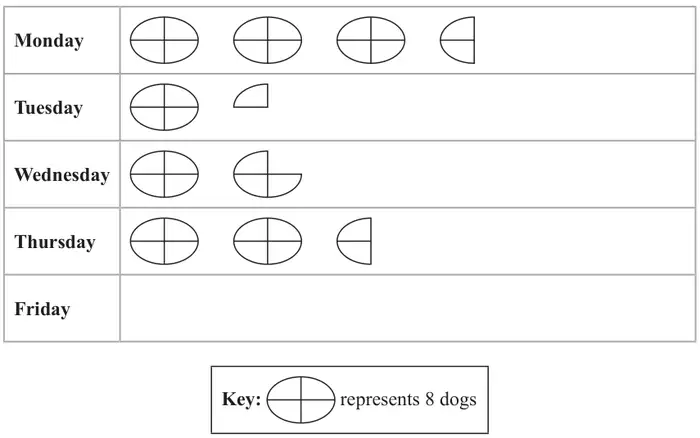 Pictogram with key: one circle divided into quarters represents 8 dogs. Monday 3 and a half circles, Tuesday 1 and a quarter circles, Wednesday 1 and three quarter circles, Thursday 2 and a half circles, Friday blank