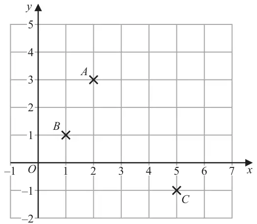 Grid with x from -1 to 7 and y from -2 to 5 showing points A(2, 3), B(1, 1) and C(5, -1)