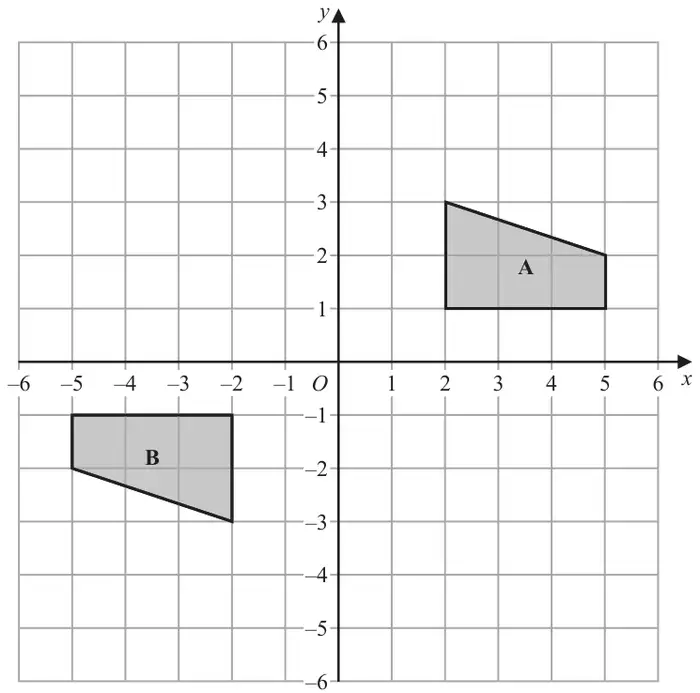 Coordinate grid from -6 to 6 on both axes showing shape A with vertices (2, 1), (2, 3), (5, 2), (5, 1) and shape B with vertices (-2, -1), (-2, -3), (-5, -2), (-5, -1)