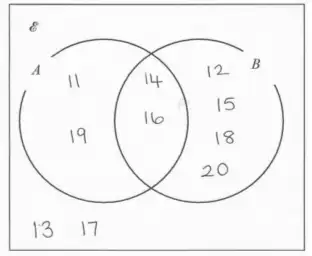 Completed Venn diagram: 11 and 19 in A only, 14 and 16 in the overlap, 12, 15, 18 and 20 in B only, 13 and 17 outside both circles