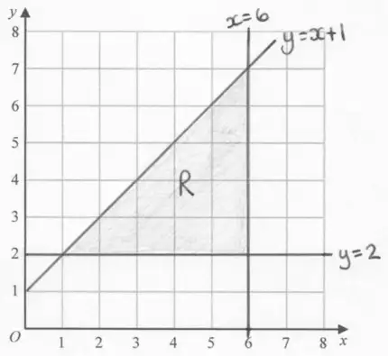 Grid showing the lines x = 6, y = 2 and y = x + 1 with the triangular region R between them shaded