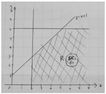 Special case: lines y = x + 1, y = 6 and x = 2 with the region to the right of x = 2, below y = 6 and below y = x + 1 shaded and labelled R