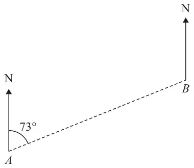 North lines at A and at B. B is to the north-east of A along a dashed line; the angle from north at A to the line AB is 73°