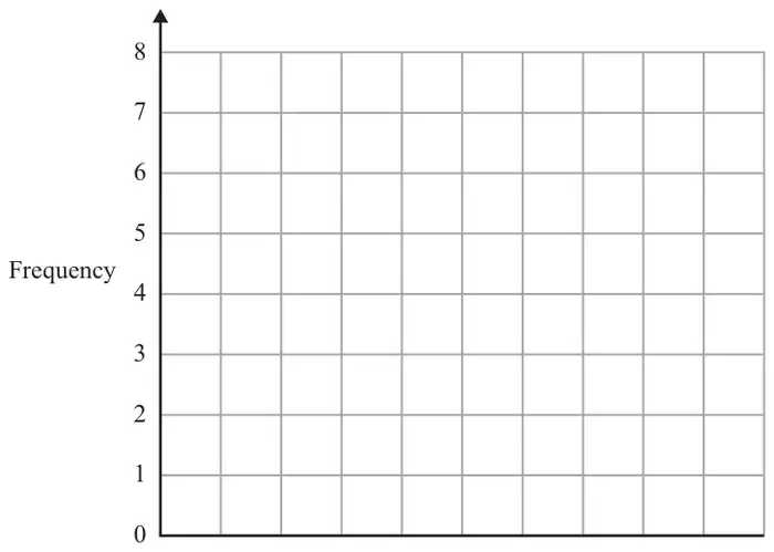 An empty bar chart grid. Vertical axis: Frequency, 0 to 8