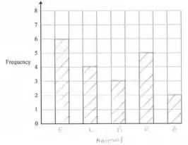 Example bar chart: bars of height 6, 4, 3, 5 and 2 labelled E, L, B, R, Z, axis labelled Animal