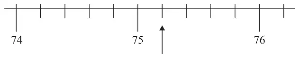 A number line from 74 to 76 with 5 equal intervals between whole numbers. An arrow points to the first mark after 75
