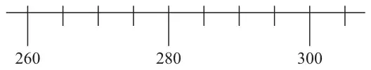 A number line marked 260, 280 and 300 with 4 equal intervals between labelled numbers