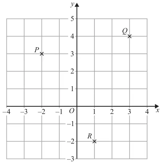 Coordinate grid, x from −4 to 4, y from −3 to 5, with P at (−2, 3), Q at (3, 4) and R at (1, −2)