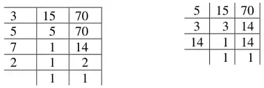 Two division ladders: 15 and 70 divided by 3, 5, 7 and 2 down to 1 and 1; and 15 and 70 divided by 5, 3 and 14 down to 1 and 1