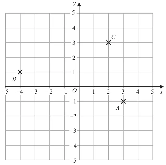 Coordinate grid with x and y from −5 to 5; crosses mark A at (3, −1), B at (−4, 1) and C at (2, 3)