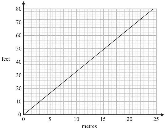 Conversion graph with metres from 0 to 25 on the horizontal axis and feet from 0 to 80 on the vertical axis; a straight line runs from (0, 0) to about (24.4, 80)