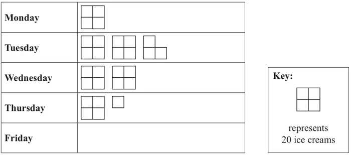 Pictogram; key: a square of four small squares represents 20 ice creams. Monday: 1 symbol; Tuesday: 2 symbols and three quarters of a symbol; Wednesday: 2 symbols; Thursday: 1 symbol and one quarter of a symbol; Friday: empty