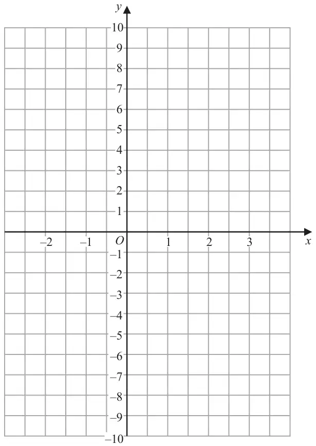 Empty grid with x from -2 to 3 and y from -10 to 10